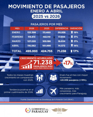 Paraguay sigue conectando m&aacute;s personas y destinos.