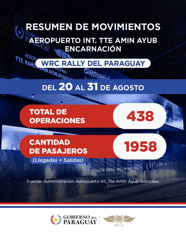 El WRC Rally Paraguay 2026 tambi&eacute;n dej&oacute; su huella en el Aeropuerto Tte. Am&iacute;n Ayub.